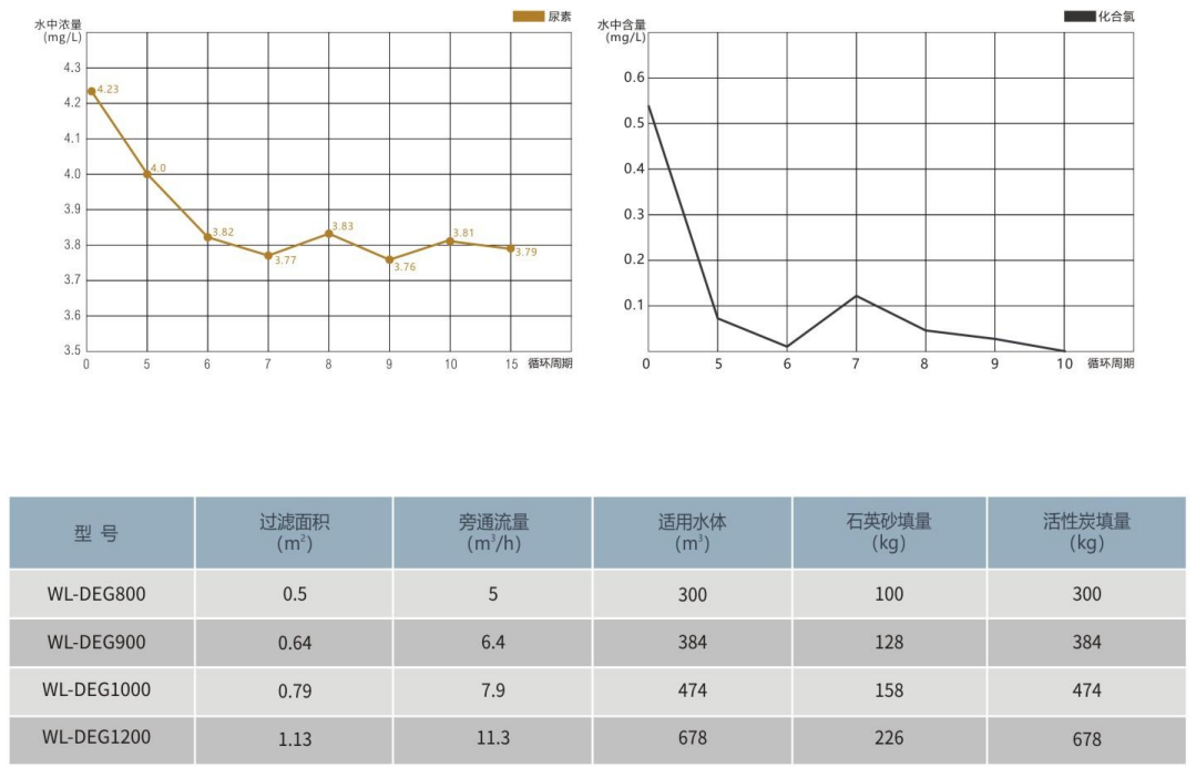有机物降解器WL-DEG