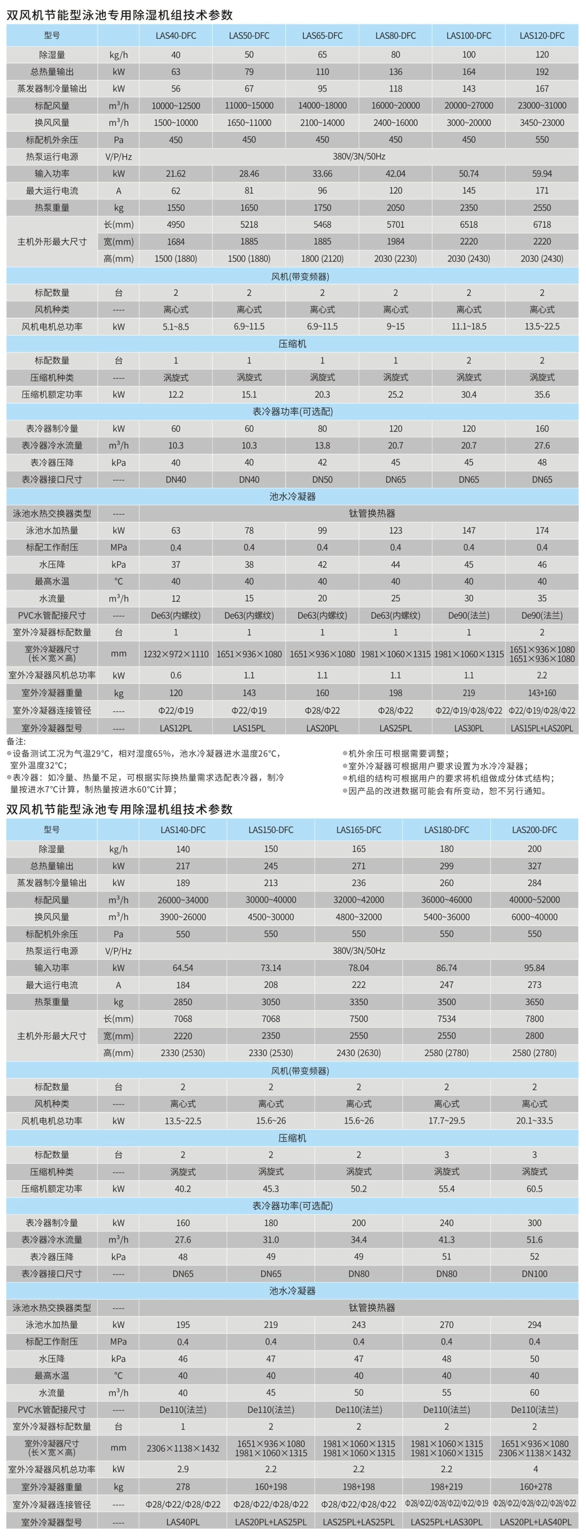 双风机节能型泳池专用除湿机组参数表.png