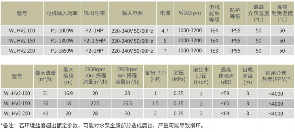 威浪仕HV2系列智能变速水泵-参数表.png