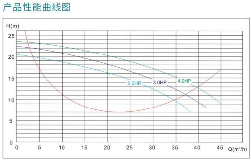 威浪仕品牌WL-BHP系列高性能水泵-产品性能曲线图.png