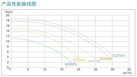 威浪仕品牌WL-ECP系列水泵-产品性能曲线图.png