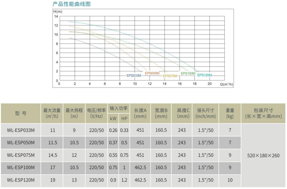 威浪仕品牌WL-ESP系列水泵-型号参数.png